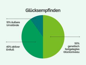 Wer glücklich sein will, braucht Mut. 35 Ideen für mehr Glück!